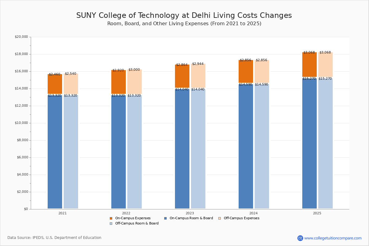 SUNY Delhi Tuition & Fees, Net Price