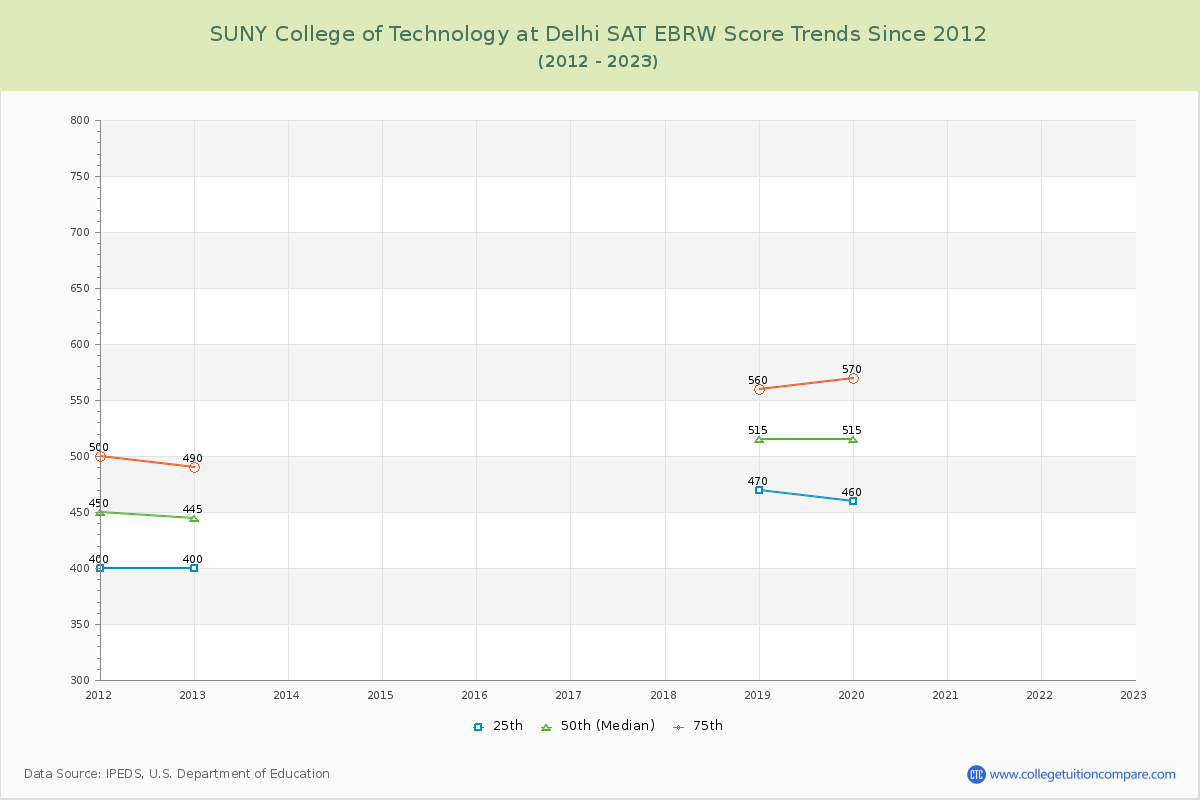 SUNY College of Technology at Delhi SAT EBRW (Evidence-Based Reading and Writing) Trends Chart