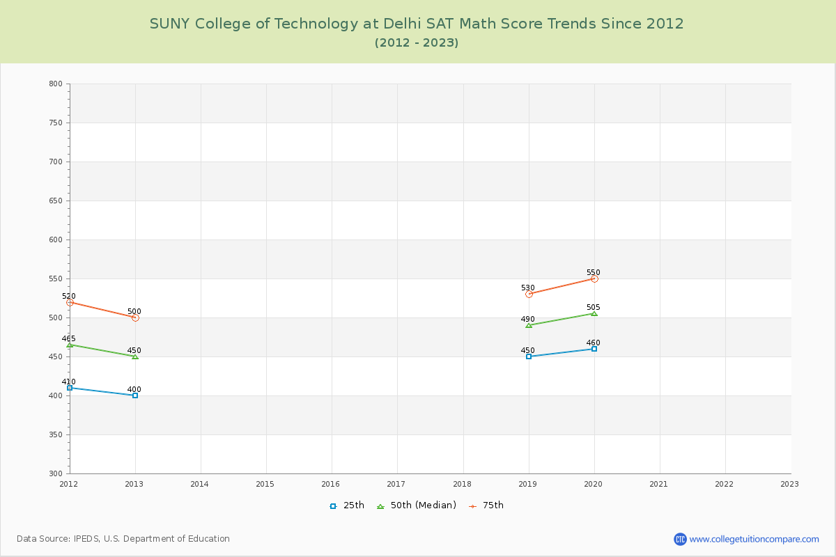 SUNY College of Technology at Delhi SAT Math Score Trends Chart