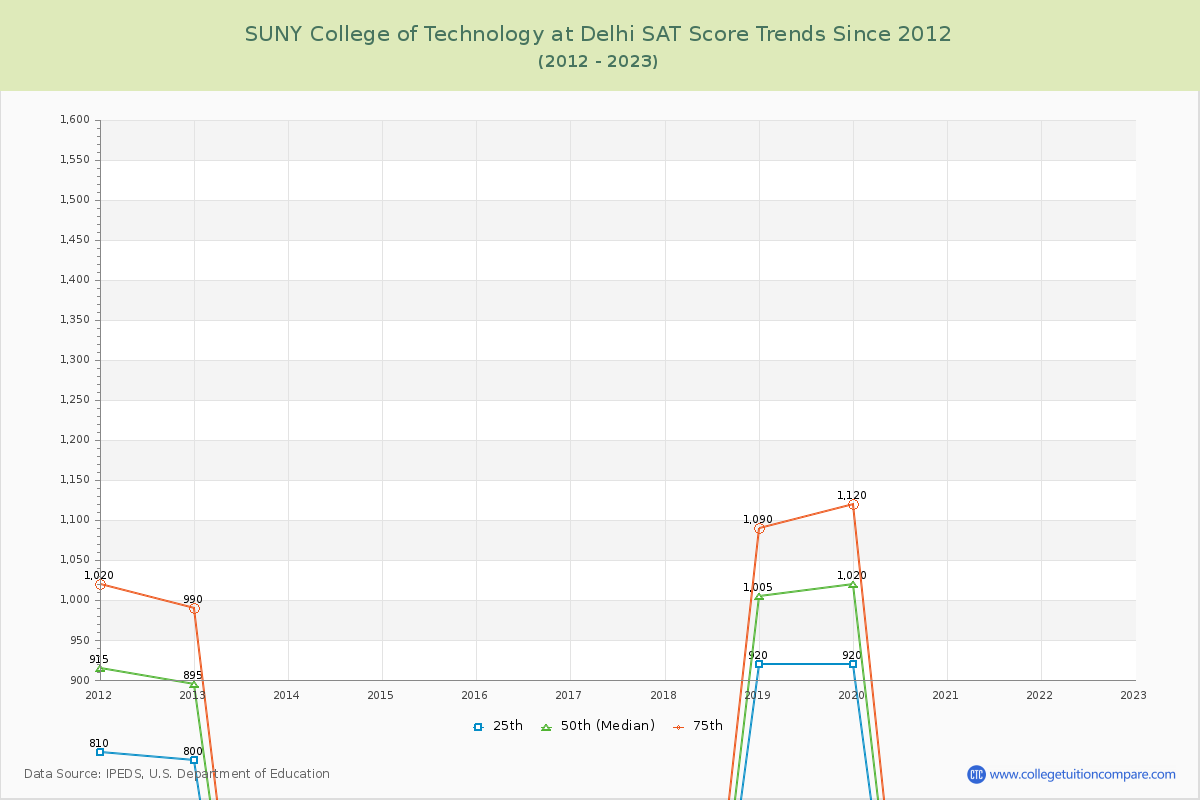 SUNY College of Technology at Delhi SAT Score Trends Chart