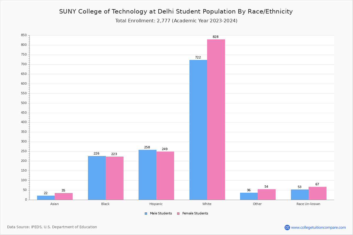 SUNY Delhi Student Population and Demographics