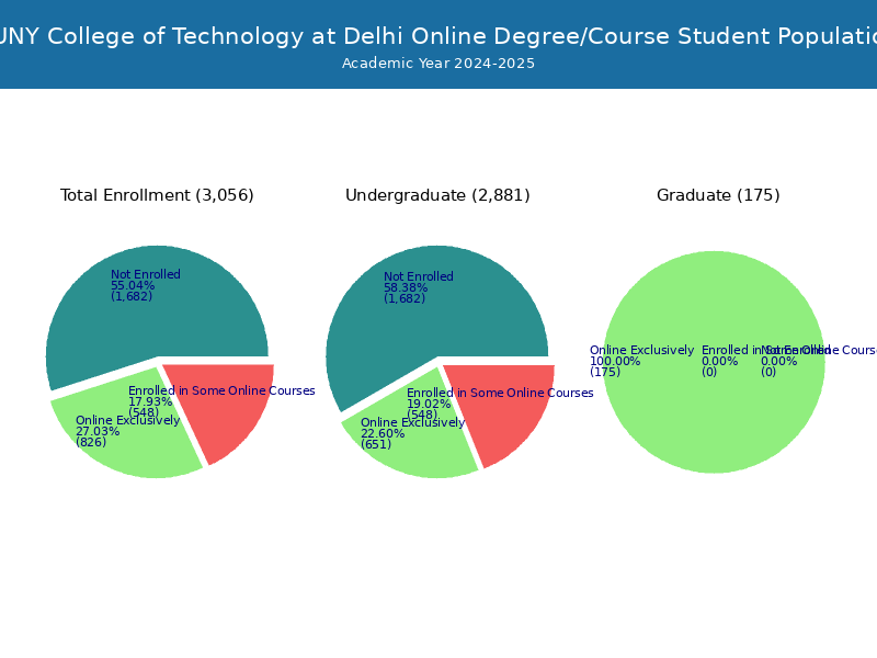 SUNY Delhi Student Population and Demographics