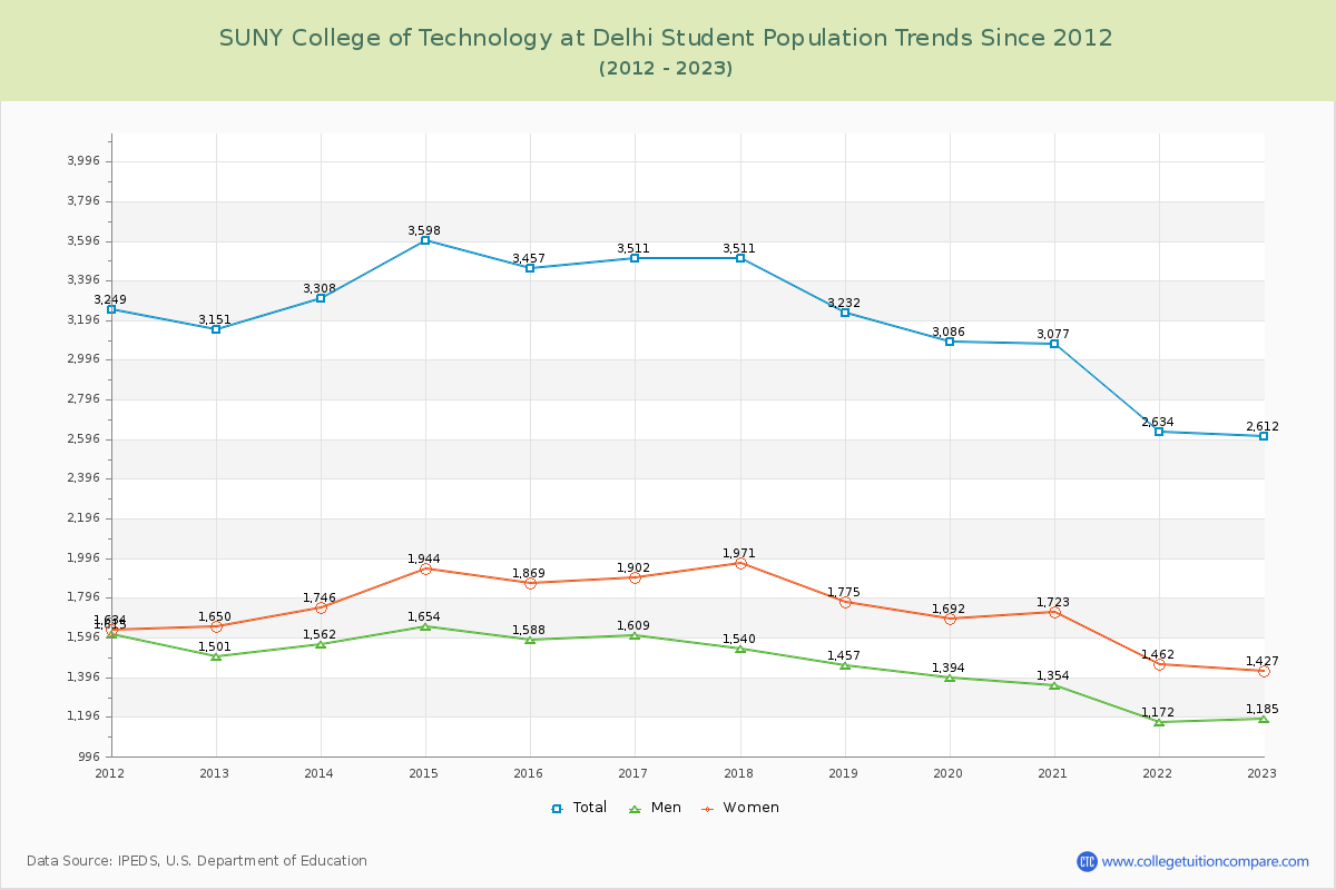 SUNY College of Technology at Delhi Enrollment Trends Chart