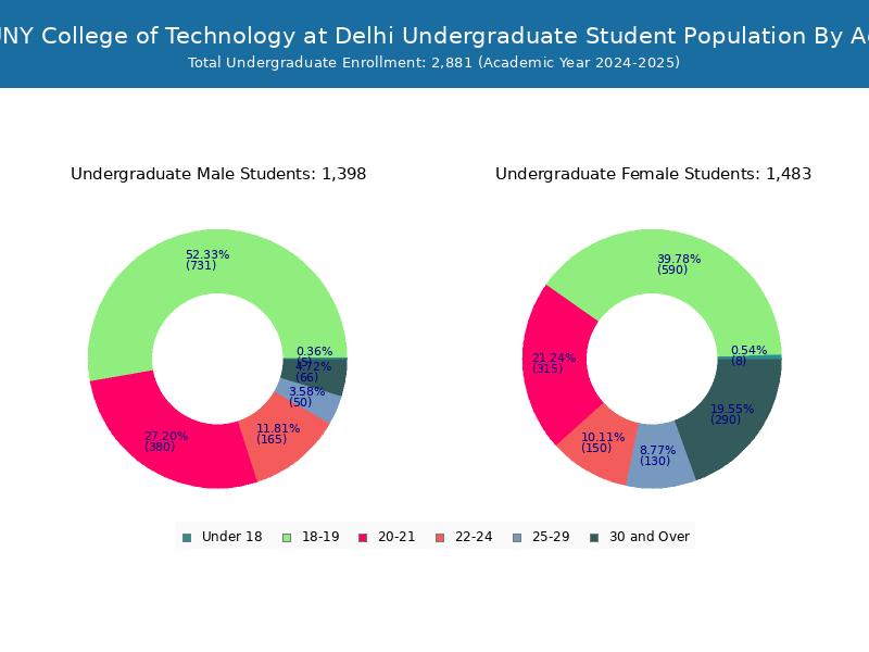 SUNY Delhi Student Population and Demographics