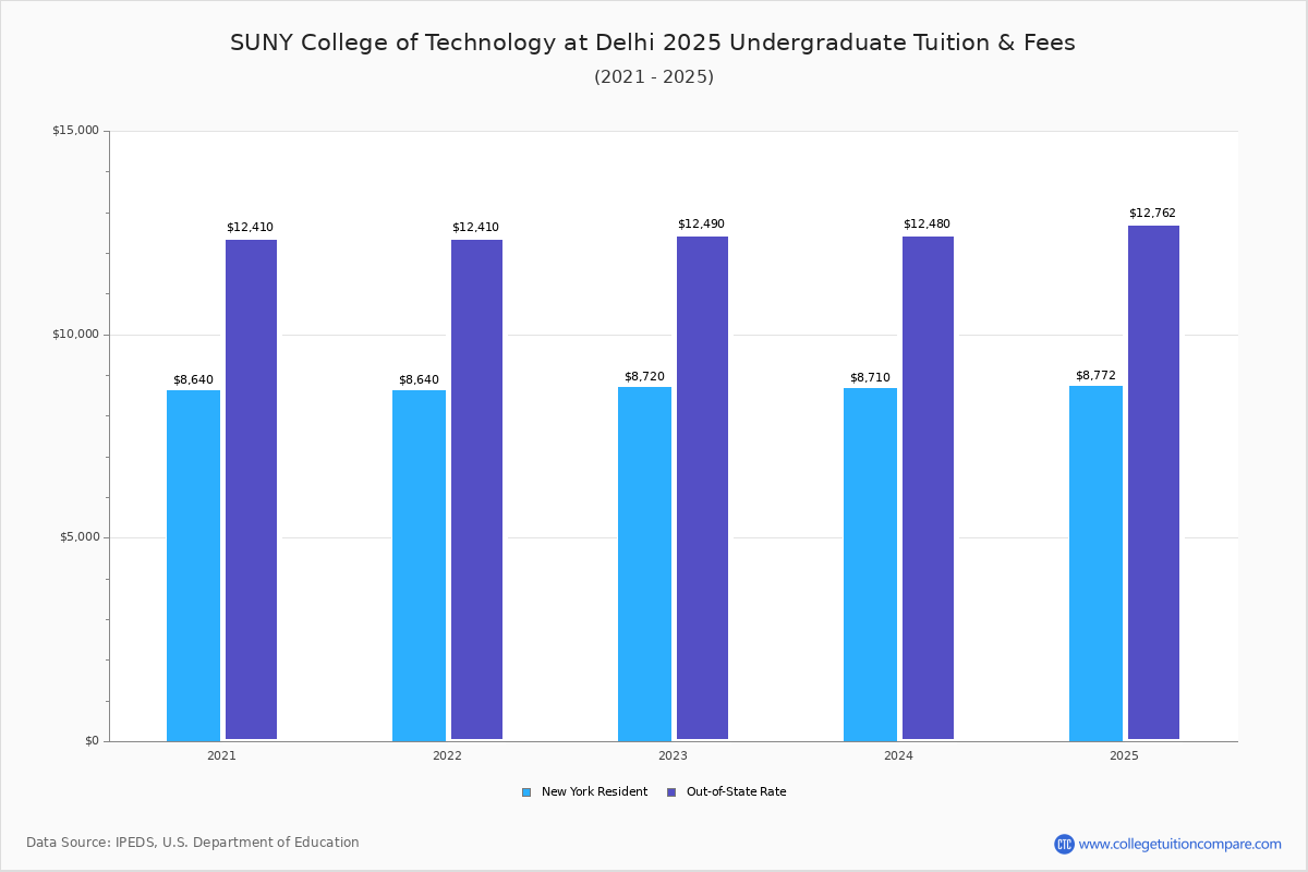 SUNY Delhi - Tuition & Fees, Net Price