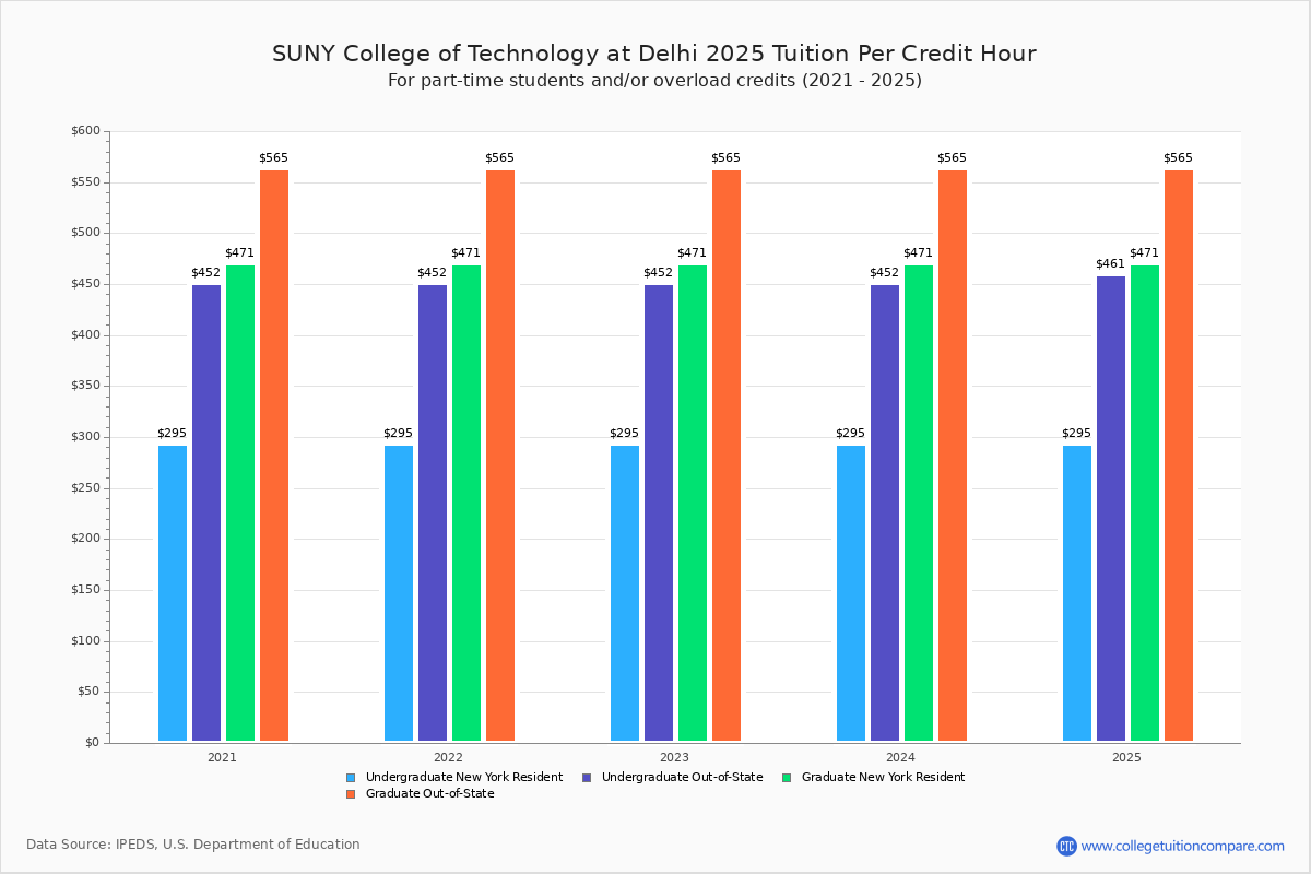 SUNY Delhi Tuition & Fees, Net Price