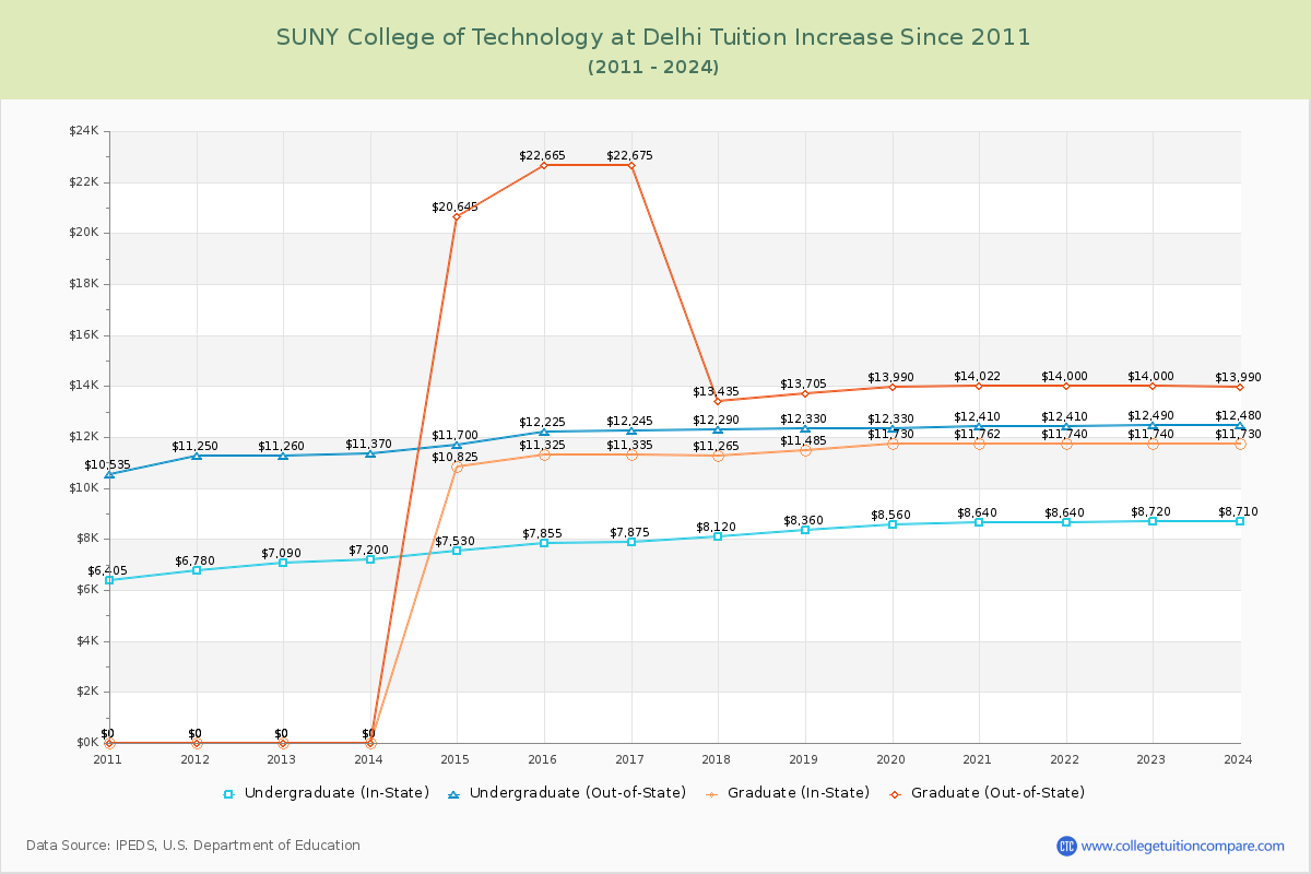 SUNY College of Technology at Delhi Tuition & Fees Changes Chart