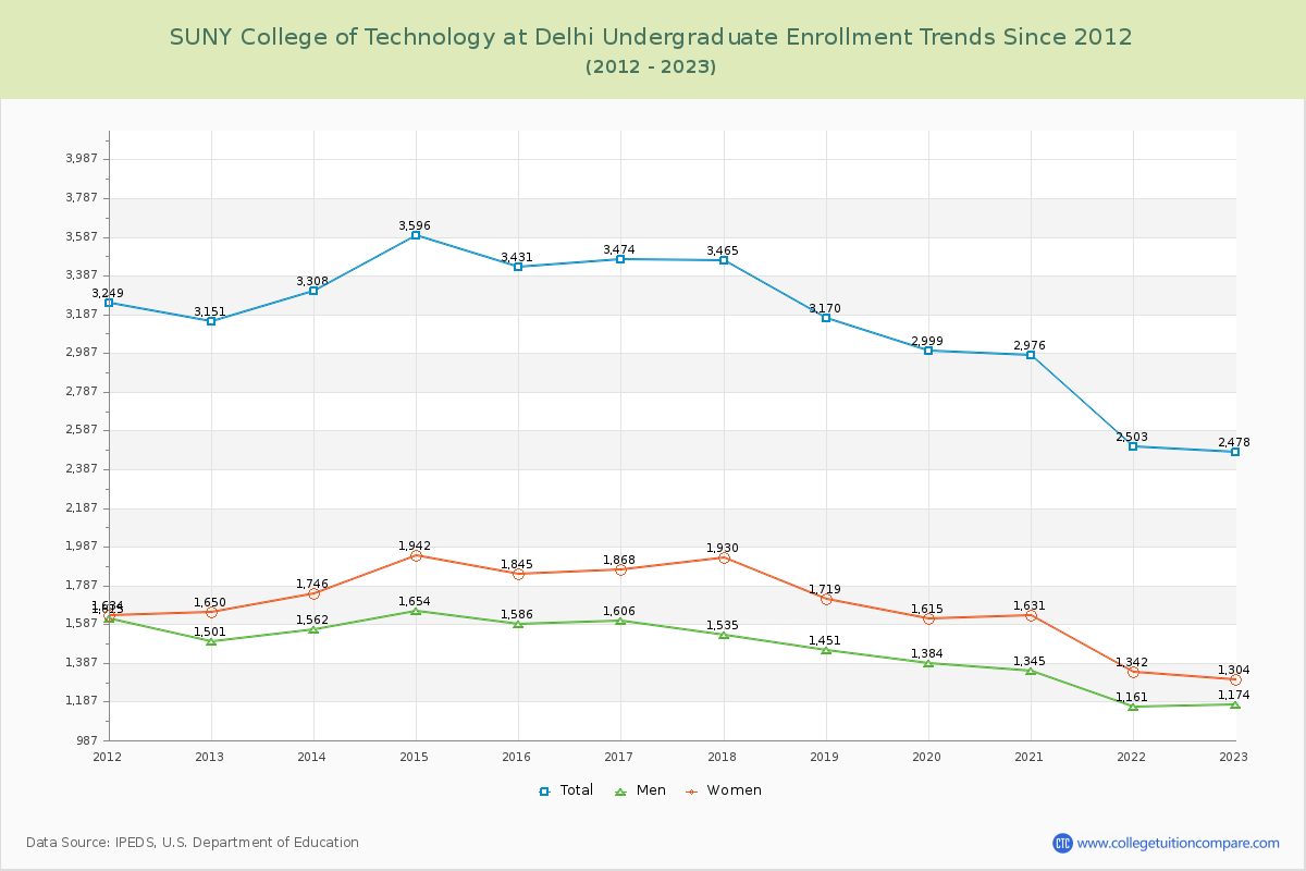 SUNY College of Technology at Delhi Undergraduate Enrollment Trends Chart