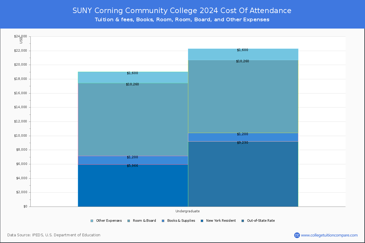 SUNY Corning Community College - COA