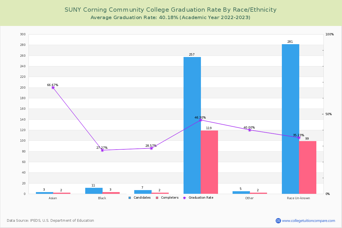 SUNY Corning Community College graduate rate by race