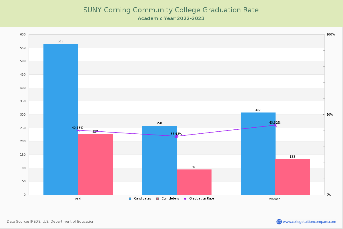 SUNY Corning Community College graduate rate