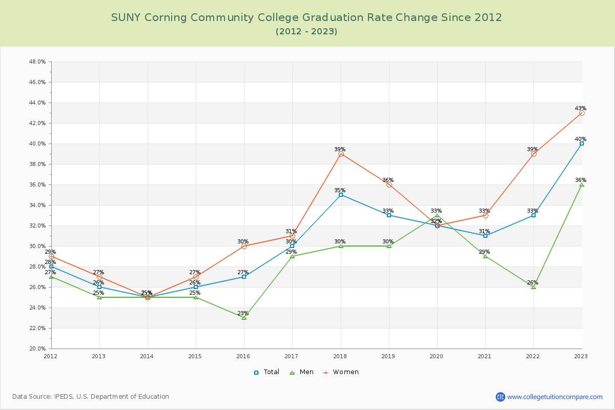 SUNY Corning Community College Graduation Rate Changes Chart