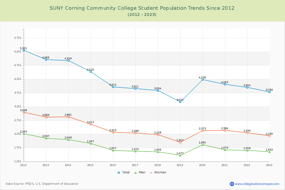 SUNY Corning Community College Enrollment Trends Chart