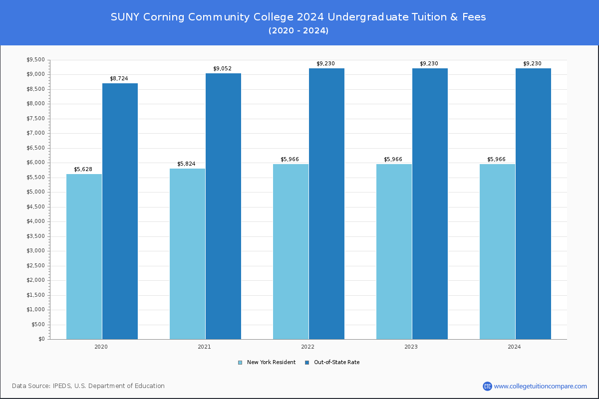 SUNY Corning Community College - Undergraduate Tuition Chart