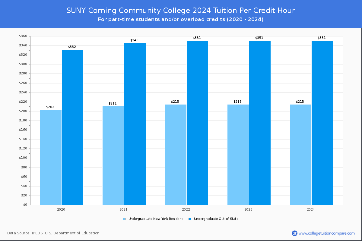 SUNY Corning Community College - Tuition per Credit Hour