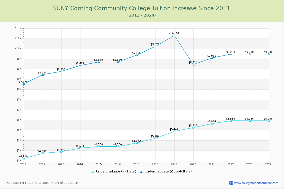 SUNY Corning Community College Tuition & Fees Changes Chart