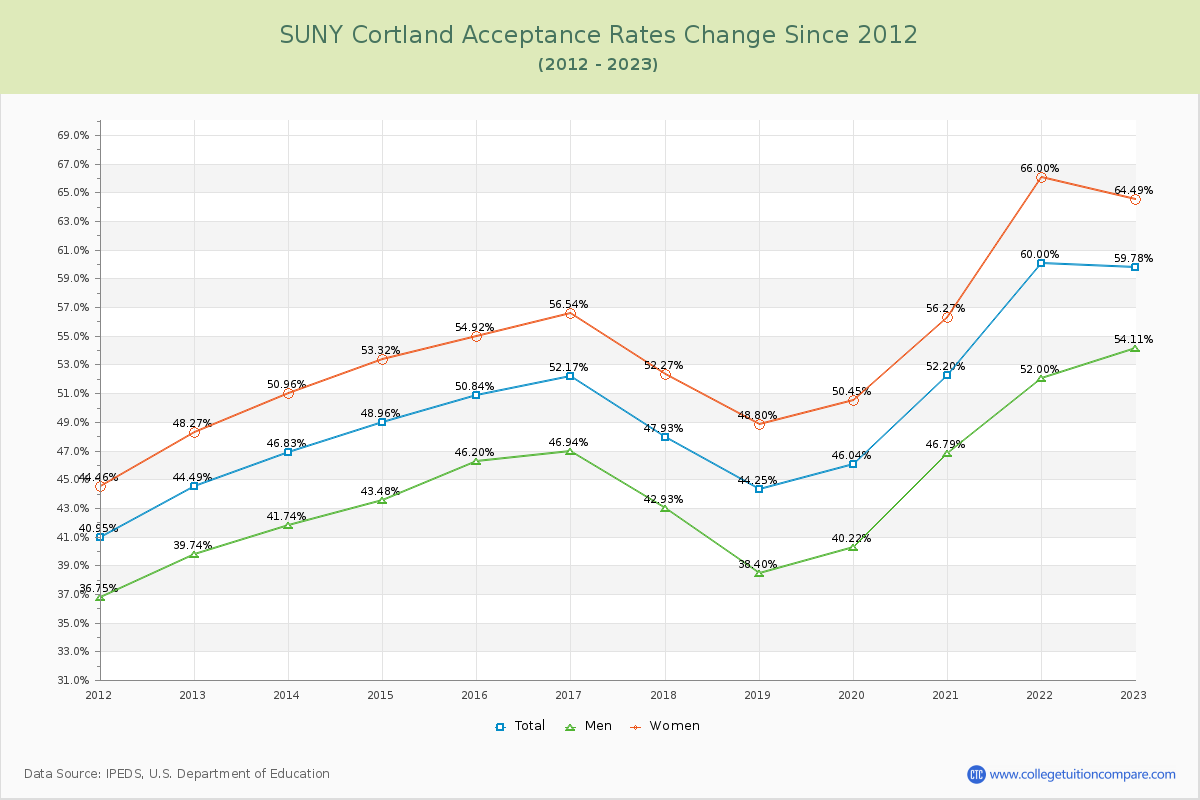 SUNY Cortland Acceptance Rate Changes Chart