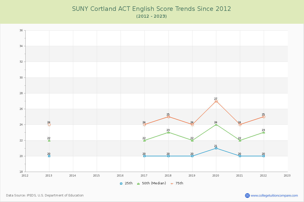 SUNY Cortland ACT English Trends Chart