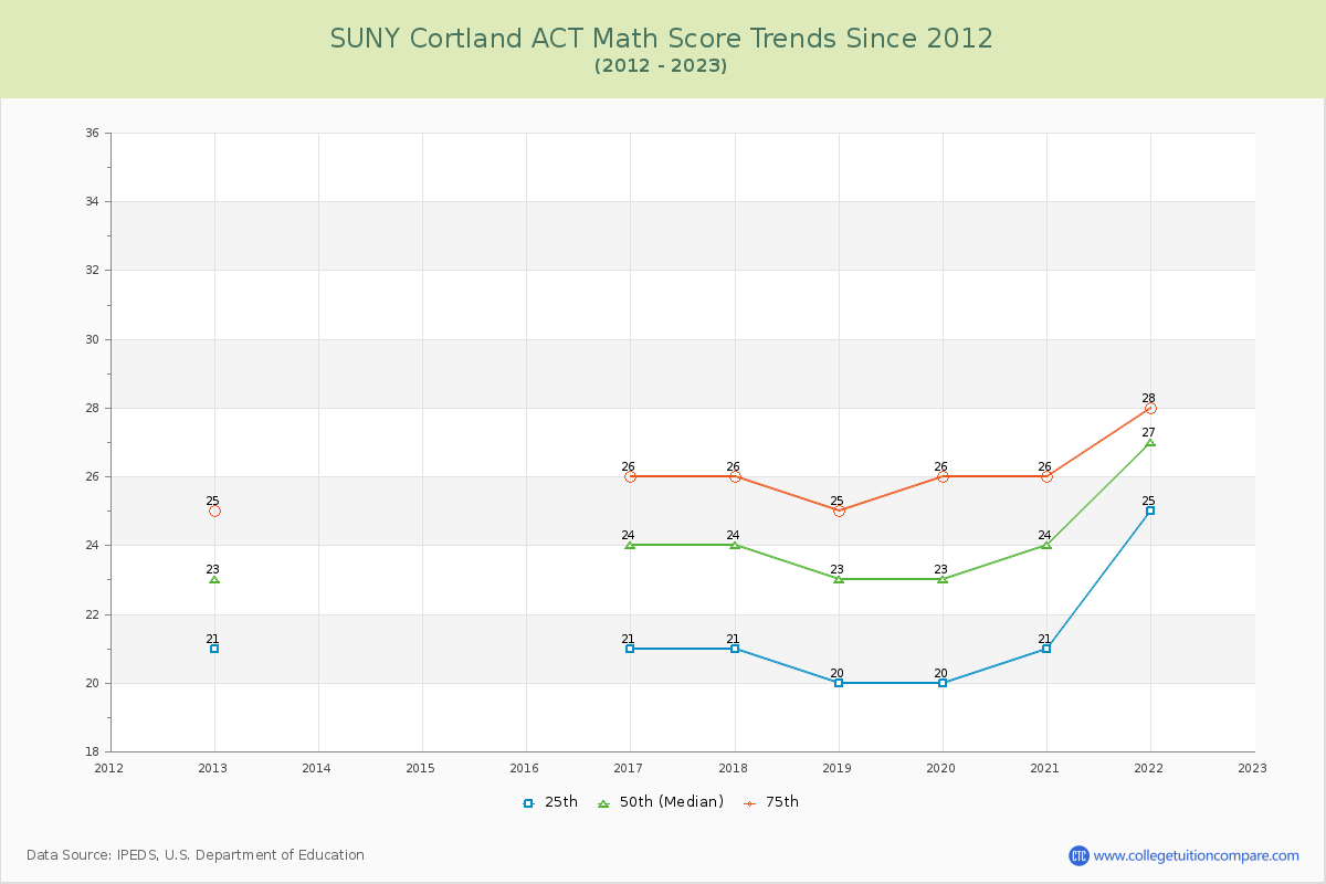SUNY Cortland ACT Math Score Trends Chart