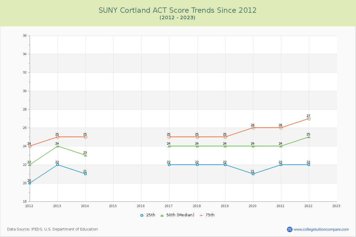 SUNY Cortland ACT Score Trends Chart