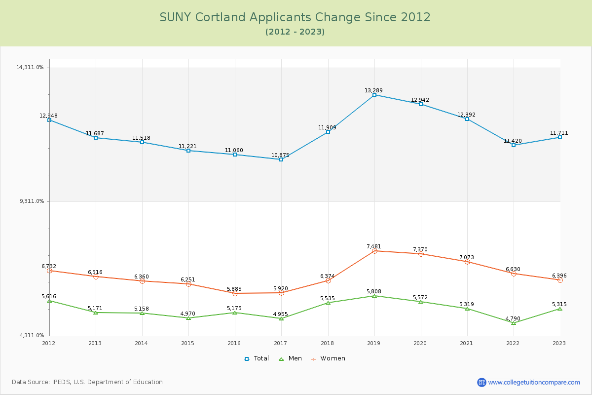 SUNY Cortland Number of Applicants Changes Chart