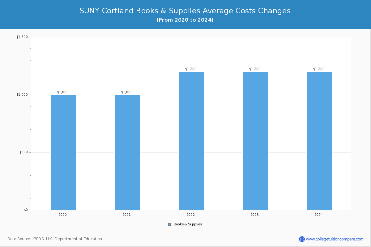 SUNY Cortland - Books and Supplies Costs