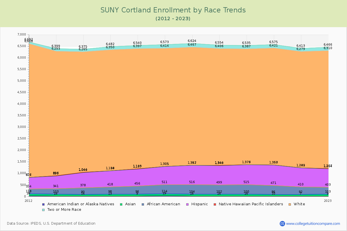 SUNY Cortland Enrollment by Race Trends Chart