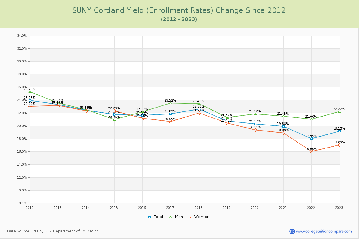 SUNY Cortland Yield (Enrollment Rate) Changes Chart