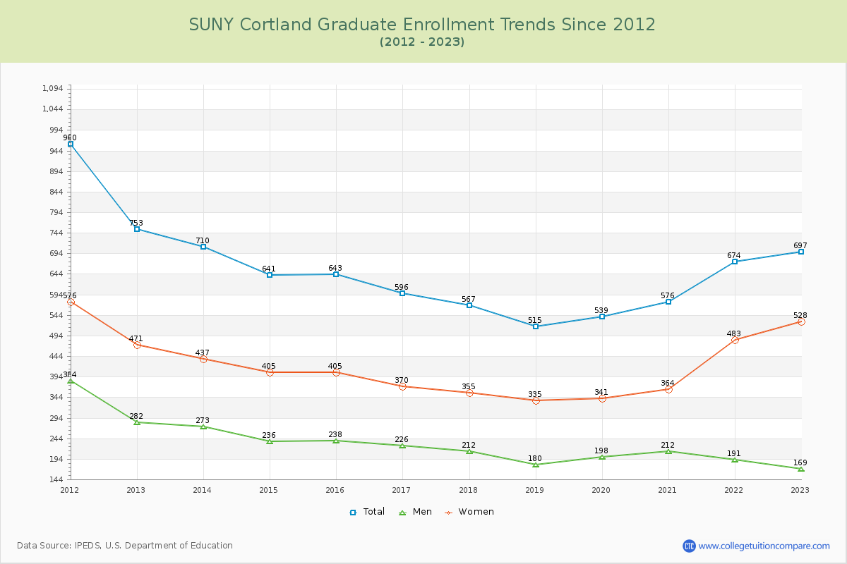 SUNY Cortland Graduate Enrollment Trends Chart