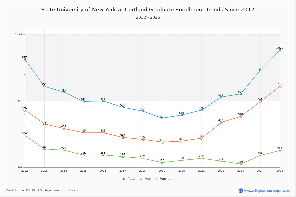 State University of New York at Cortland Graduate Enrollment Trends Chart