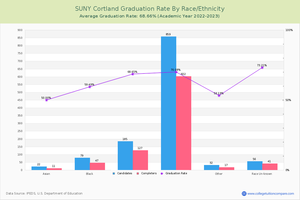 SUNY Cortland graduate rate by race