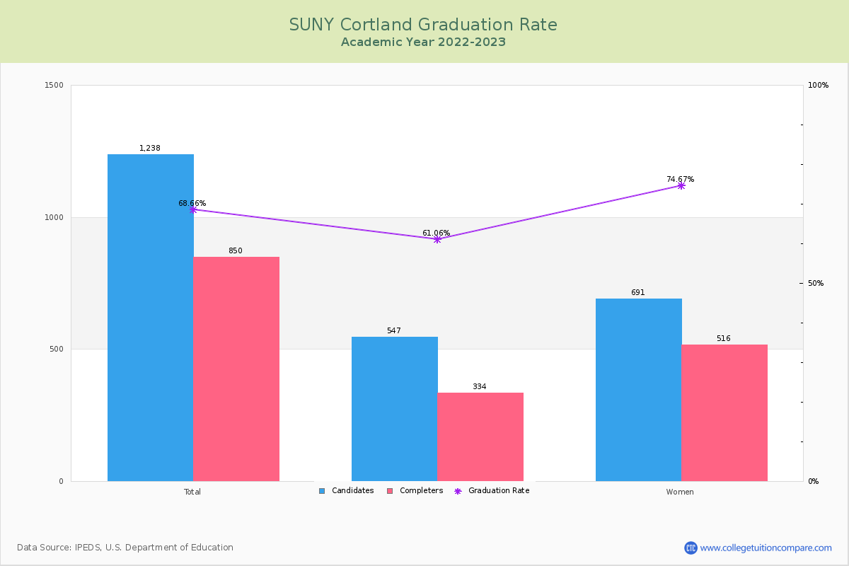 SUNY Cortland graduate rate