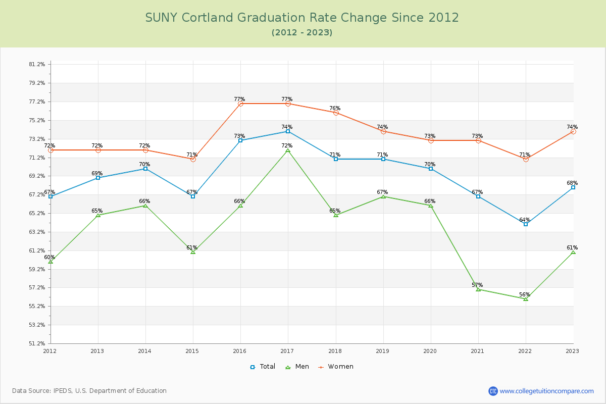 SUNY Cortland Graduation Rate Changes Chart