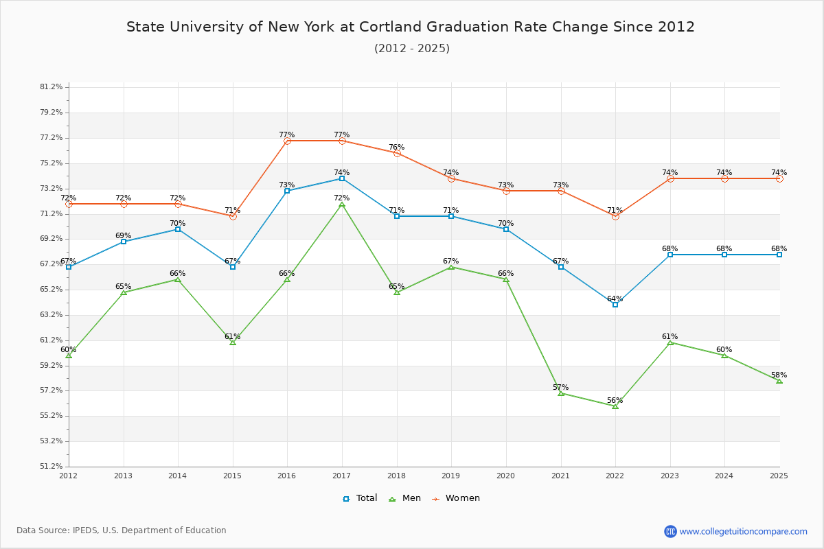 State University of New York at Cortland Graduation Rate Changes Chart
