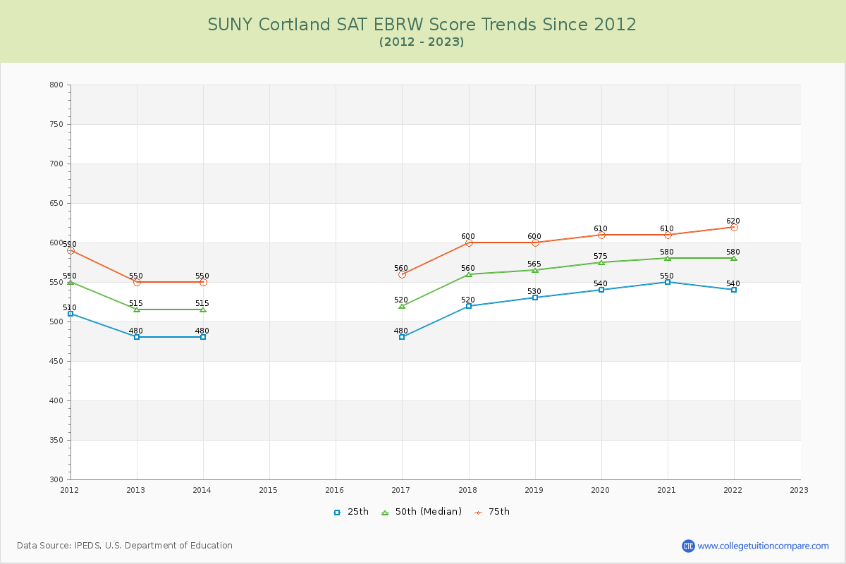 SUNY Cortland SAT EBRW (Evidence-Based Reading and Writing) Trends Chart