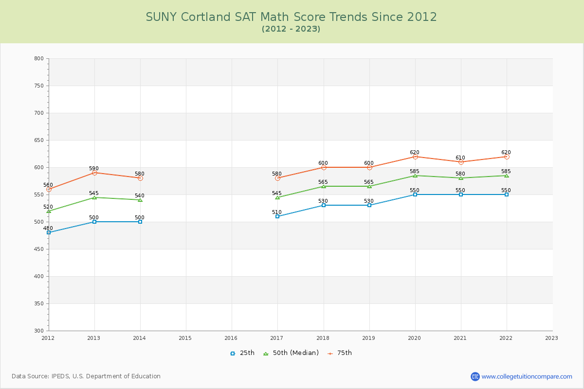 SUNY Cortland SAT Math Score Trends Chart