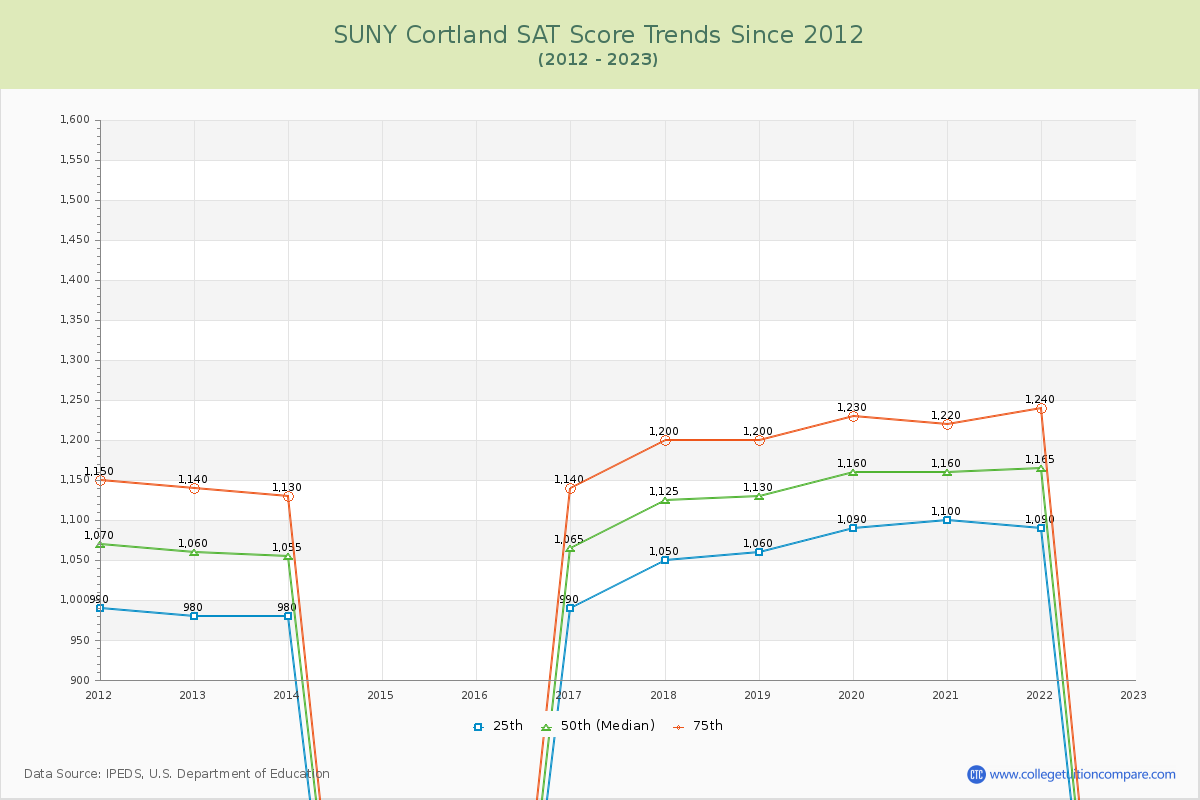 SUNY Cortland SAT Score Trends Chart