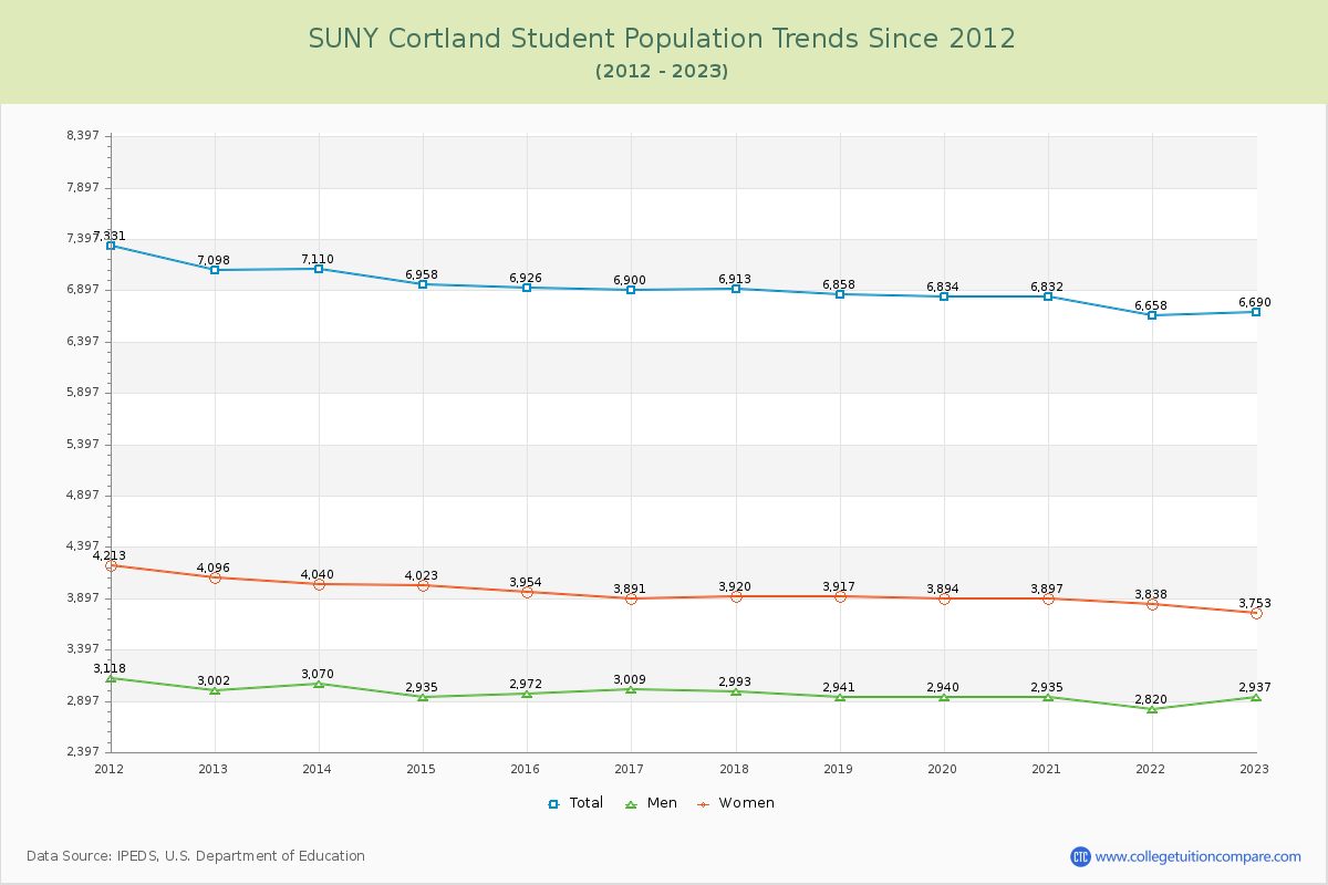 SUNY Cortland Enrollment Trends Chart