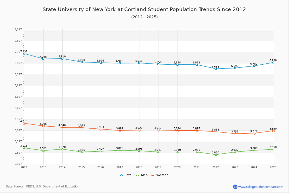 State University of New York at Cortland Enrollment Trends Chart