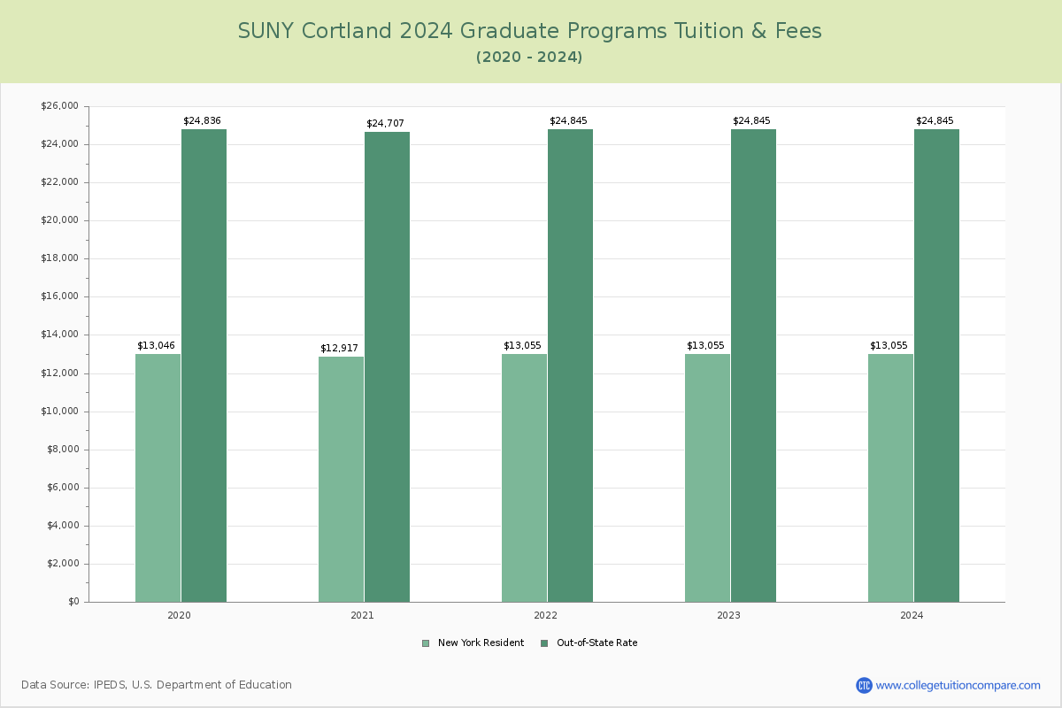 SUNY Cortland - Graduate Tuition Chart