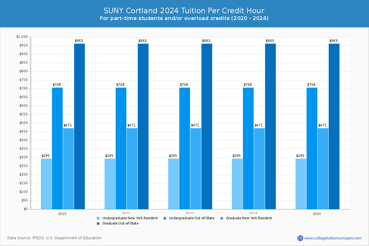 SUNY Cortland - Tuition per Credit Hour