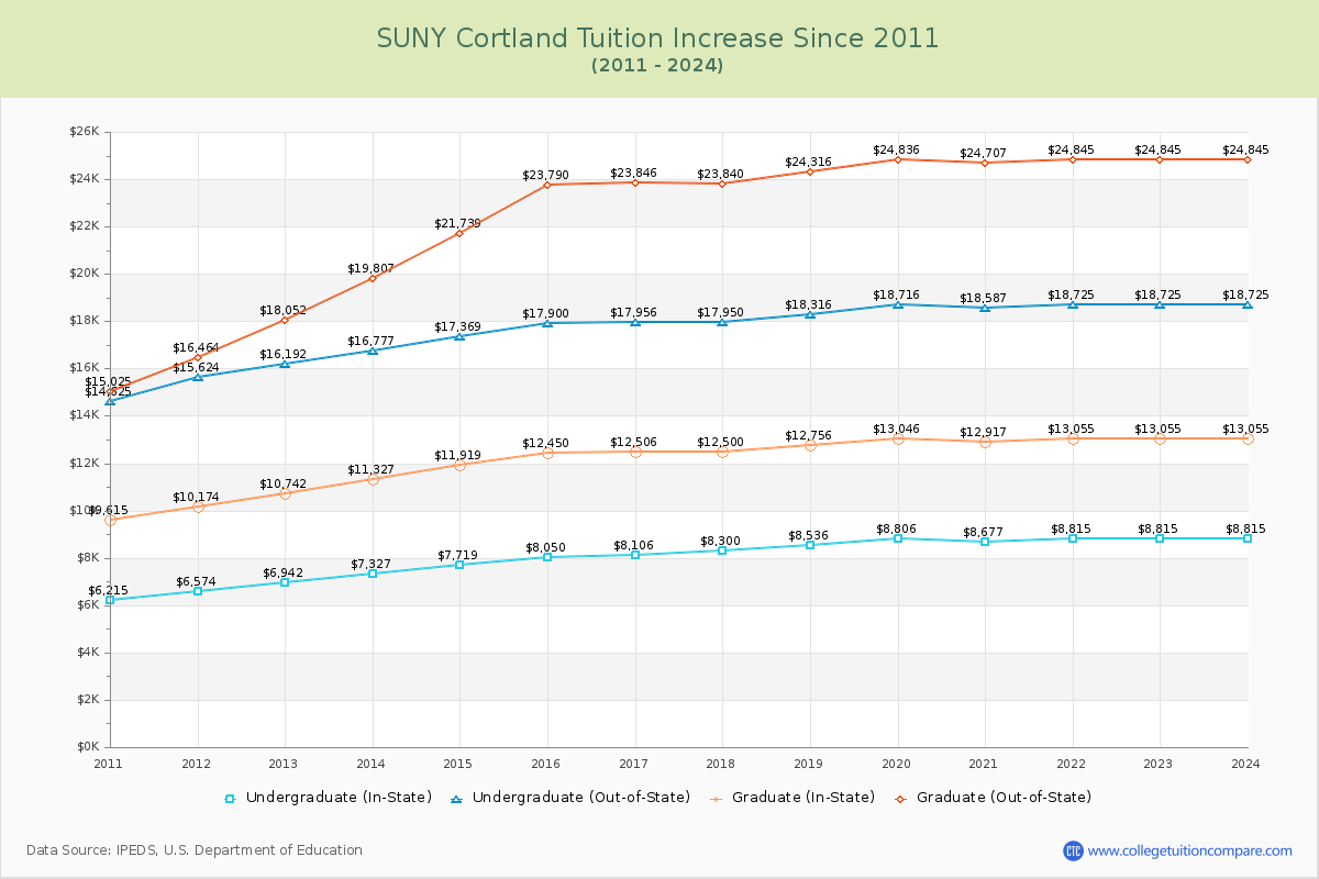 SUNY Cortland Tuition & Fees Changes Chart