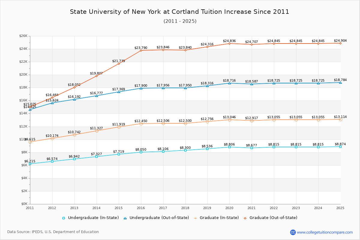State University of New York at Cortland Tuition & Fees Changes Chart