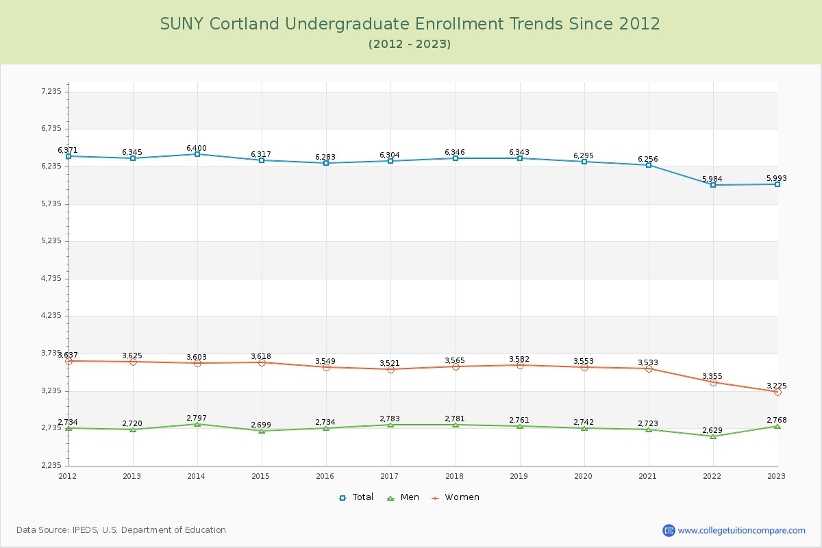 SUNY Cortland Undergraduate Enrollment Trends Chart