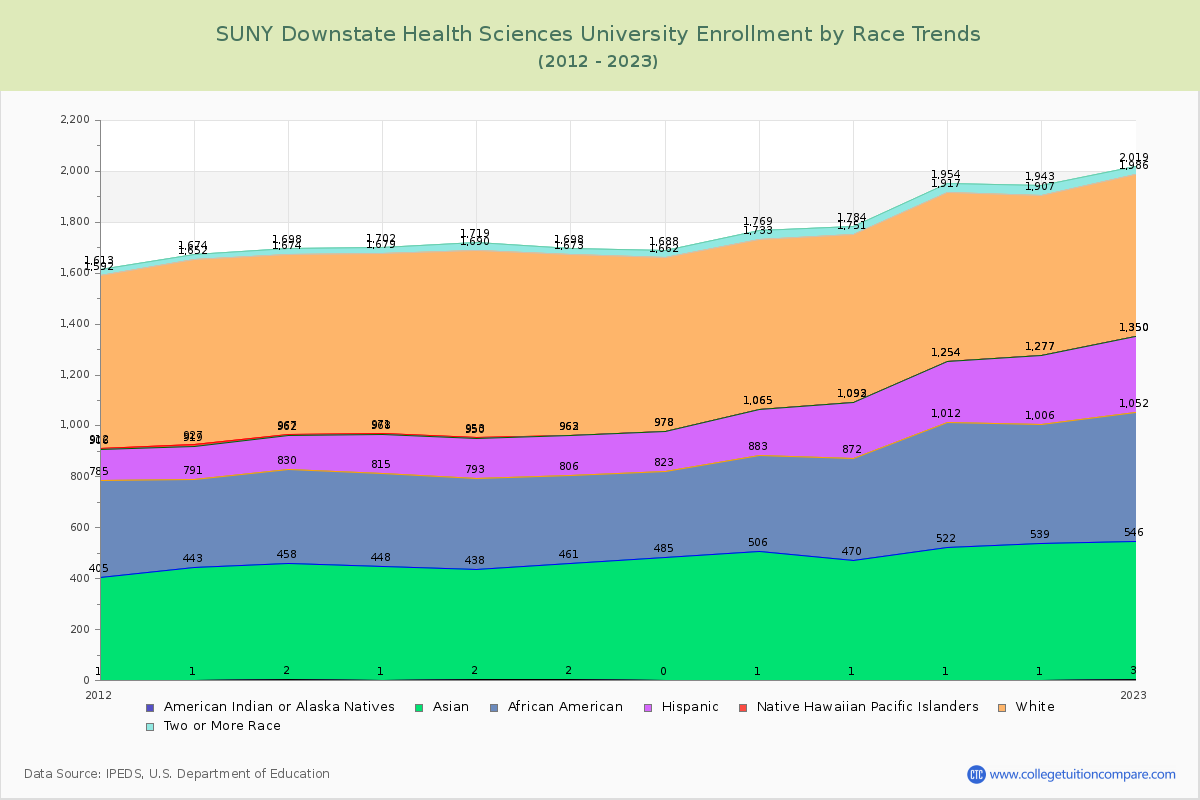 SUNY Downstate Health Sciences University Enrollment by Race Trends Chart