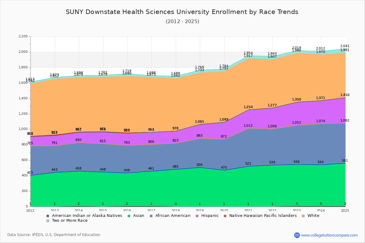 SUNY Downstate Health Sciences University Enrollment by Race Trends Chart