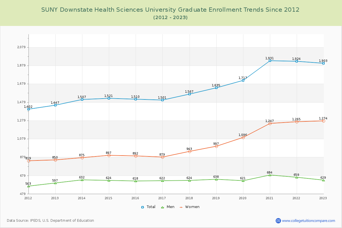 SUNY Downstate Health Sciences University Graduate Enrollment Trends Chart
