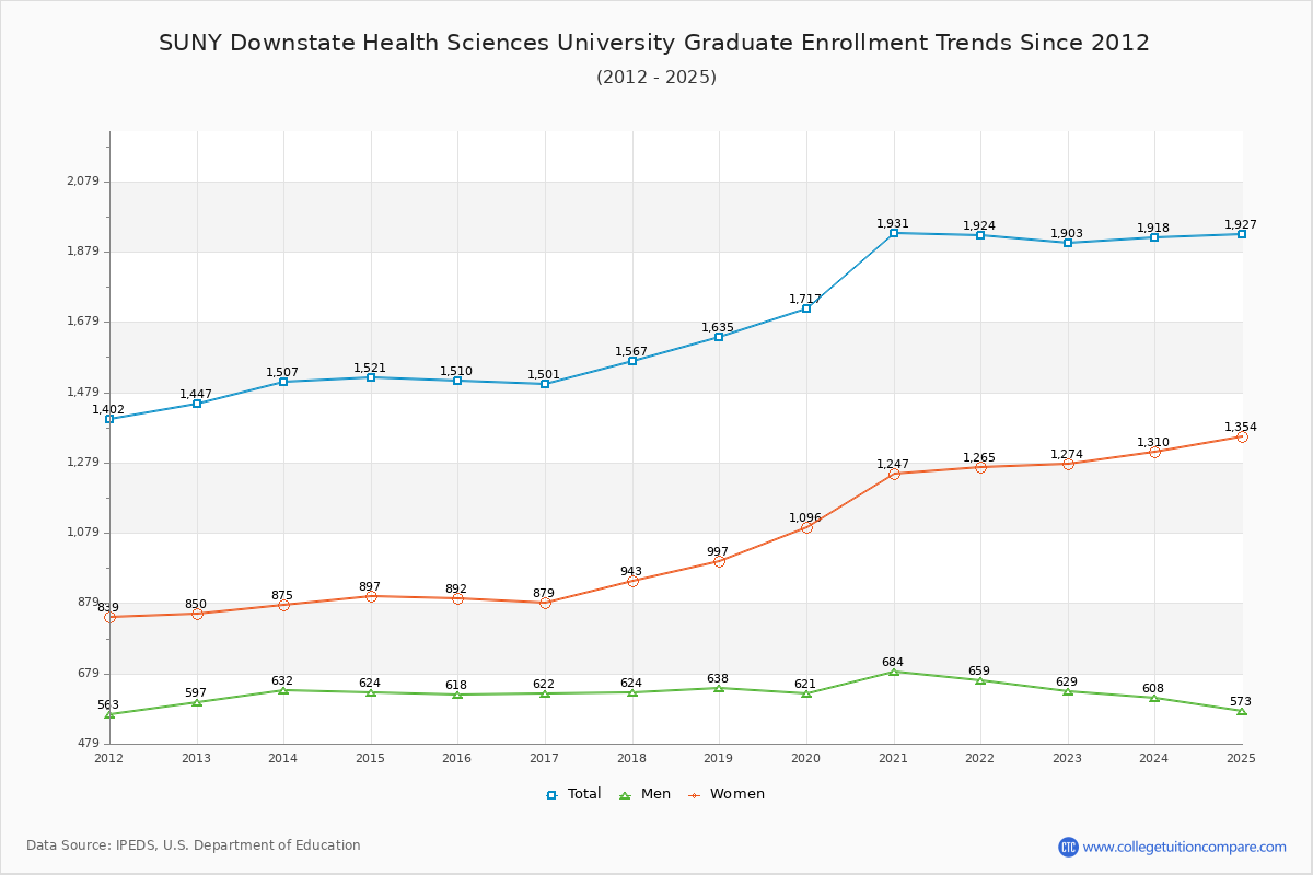 SUNY Downstate Health Sciences University Graduate Enrollment Trends Chart