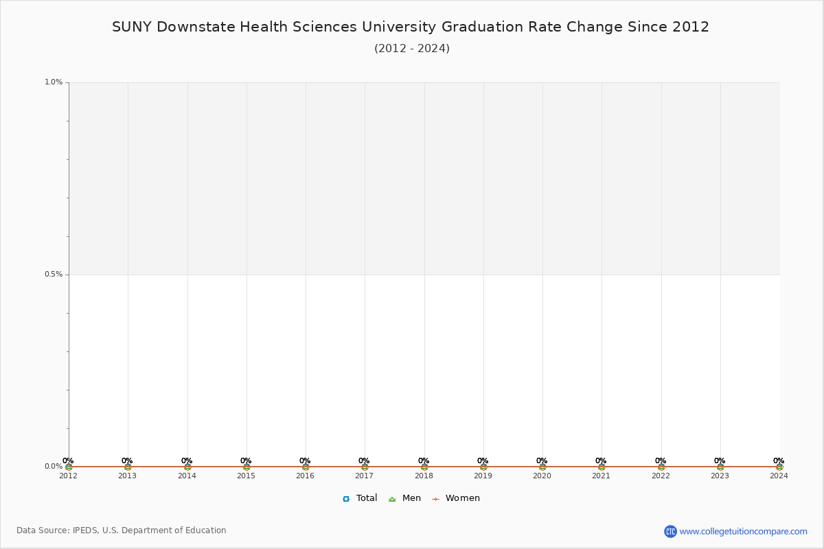 SUNY Downstate Health Sciences University Graduation Rate Changes Chart