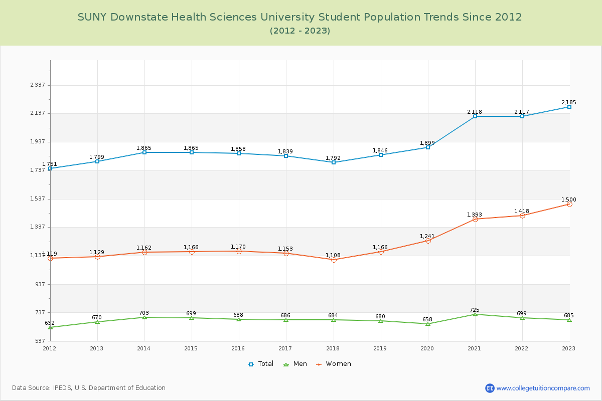SUNY Downstate Health Sciences University Enrollment Trends Chart
